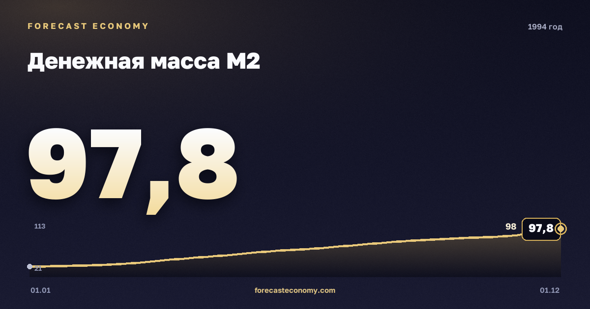 Денежная масса М2 в 1994 году — график, значение на конец года 97,8 млрд руб., источник Банк России