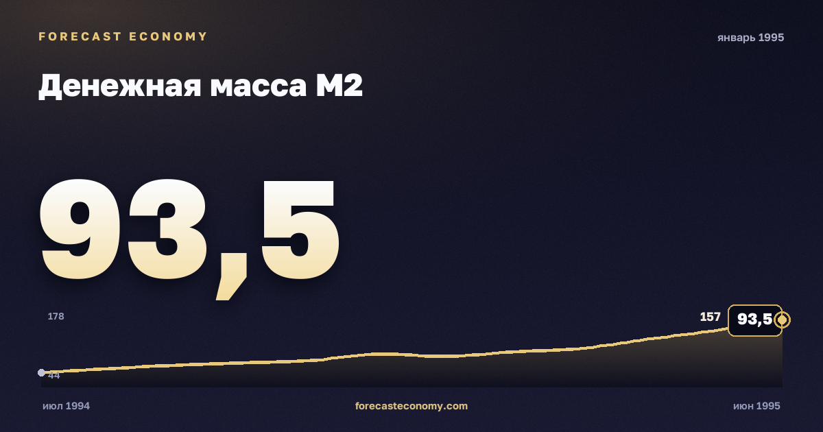 Денежная масса М2 за январь 1995 года — график со значением за месяц, источник Банк России