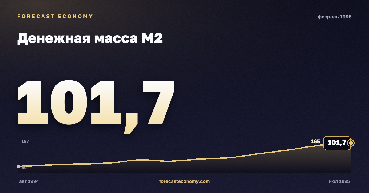 Денежная масса М2 за февраль 1995 года — график со значением за месяц, источник Банк России
