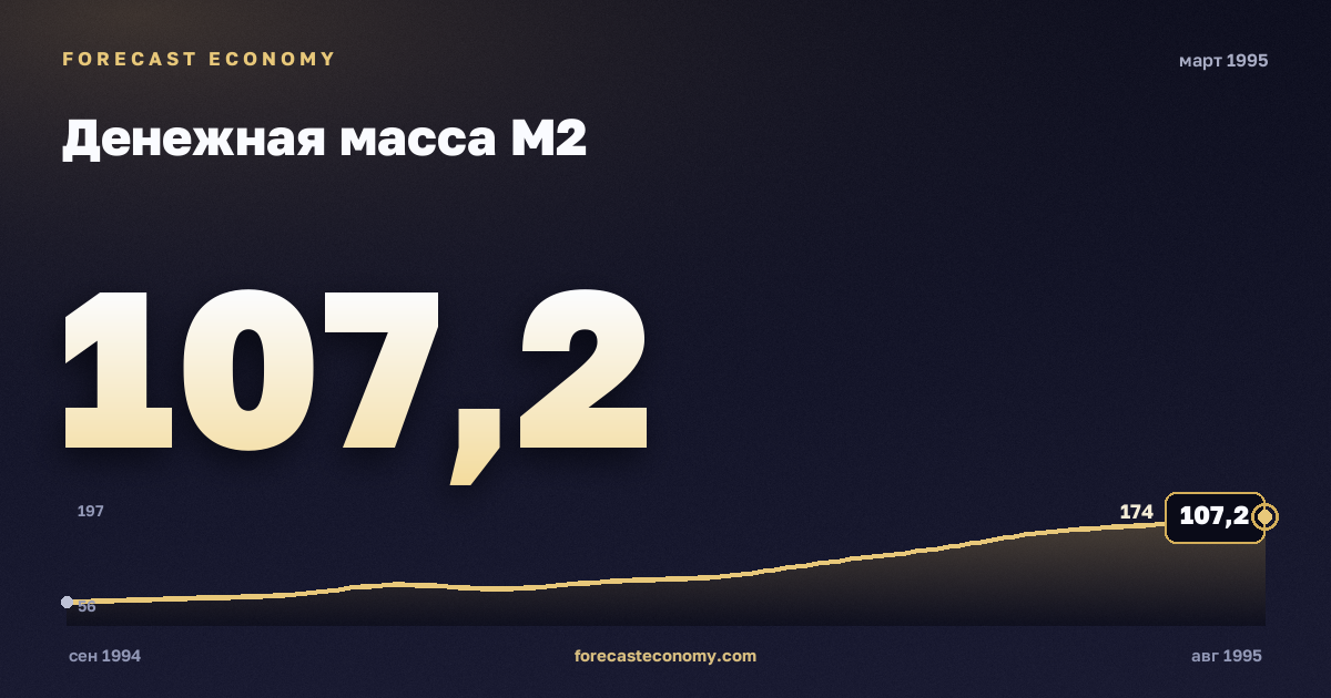 Денежная масса М2 за март 1995 года — график со значением за месяц, источник Банк России