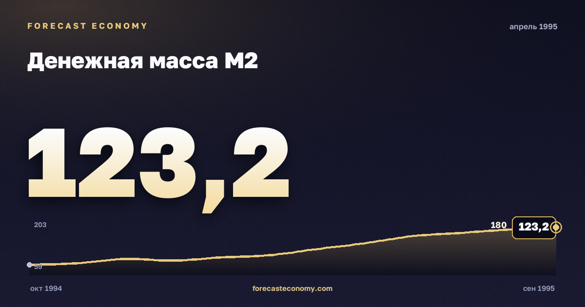 Денежная масса М2 за апрель 1995 года — график со значением за месяц, источник Банк России