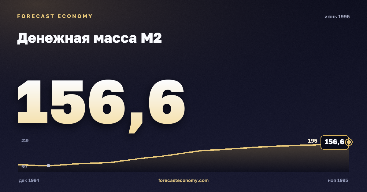 Денежная масса М2 за июнь 1995 года — график со значением за месяц, источник Банк России