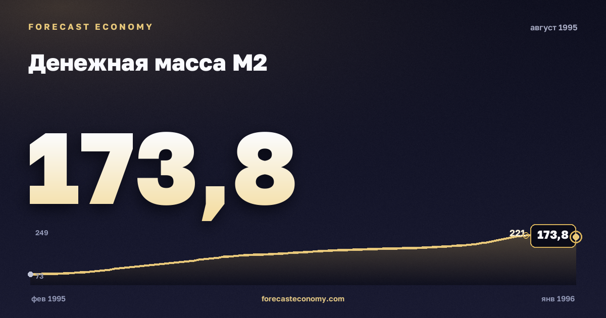 Денежная масса М2 за август 1995 года — график со значением за месяц, источник Банк России