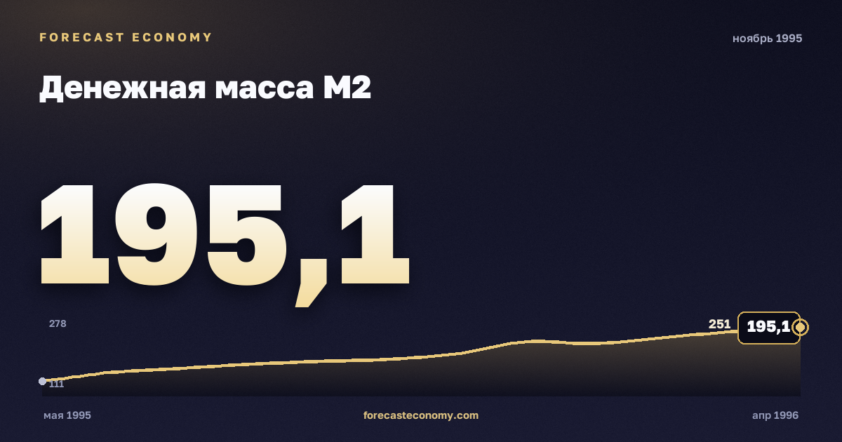 Денежная масса М2 за ноябрь 1995 года — график со значением за месяц, источник Банк России