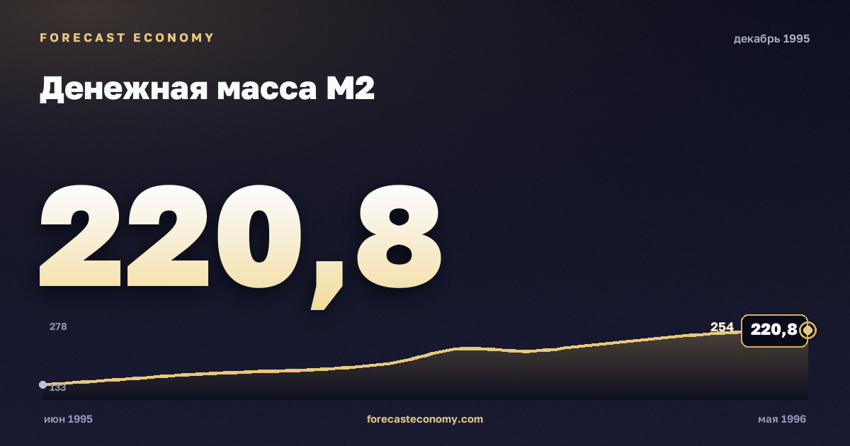 Денежная масса М2 за декабрь 1995 года — график со значением за месяц, источник Банк России