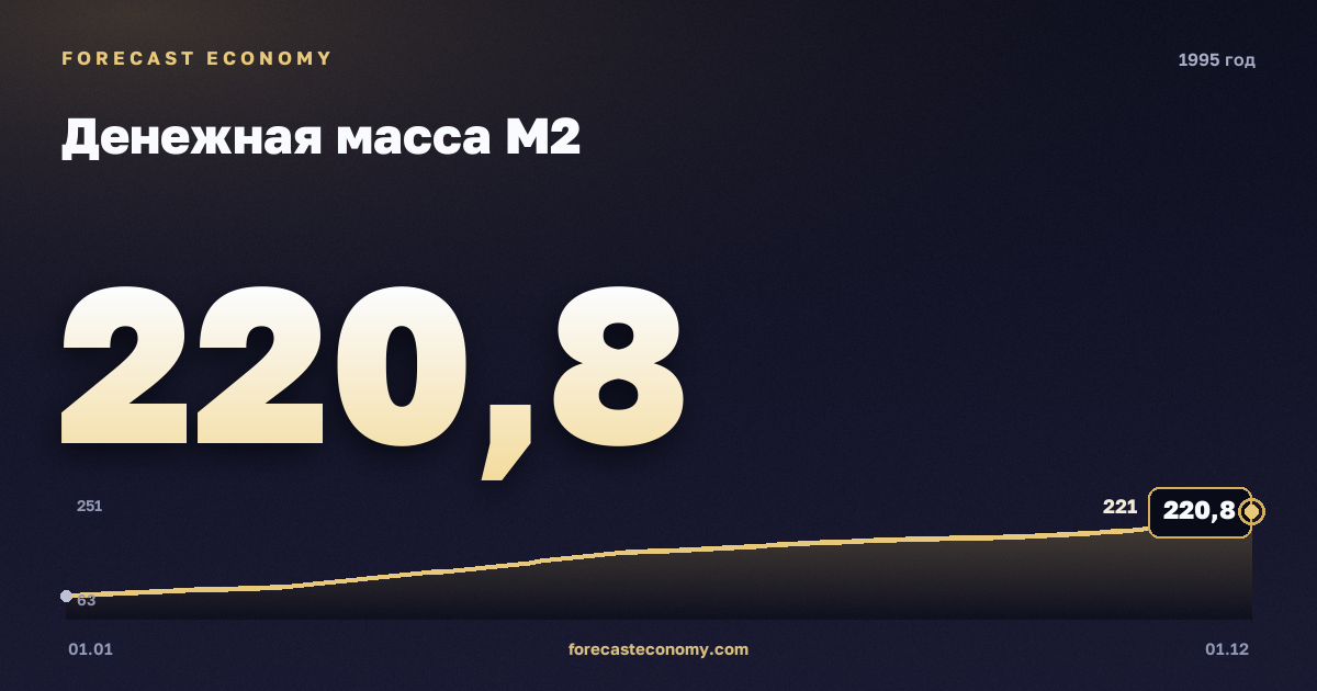 Денежная масса М2 в 1995 году — график, значение на конец года 220,8 млрд руб., источник Банк России