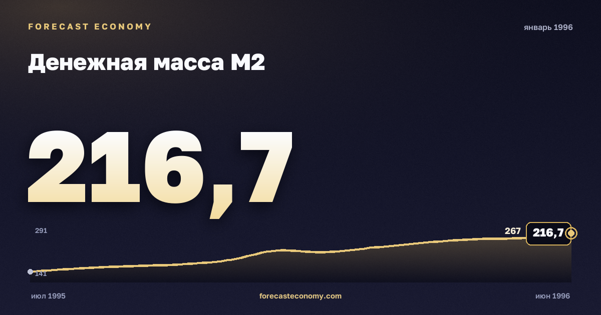 Денежная масса М2 за январь 1996 года — график со значением за месяц, источник Банк России