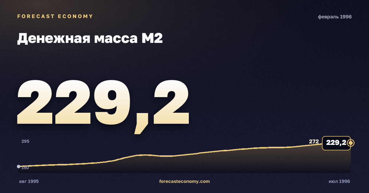 Денежная масса М2 за февраль 1996 года — график со значением за месяц, источник Банк России