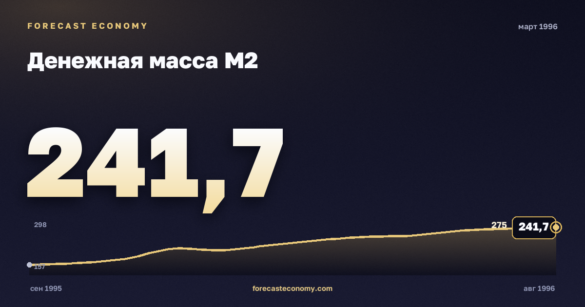 Денежная масса М2 за март 1996 года — график со значением за месяц, источник Банк России
