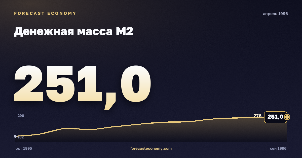 Денежная масса М2 за апрель 1996 года — график со значением за месяц, источник Банк России
