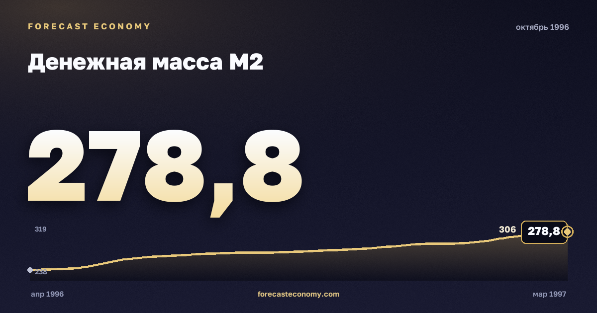 Денежная масса М2 за октябрь 1996 года — график со значением за месяц, источник Банк России