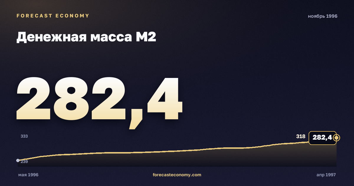 Денежная масса М2 за ноябрь 1996 года — график со значением за месяц, источник Банк России