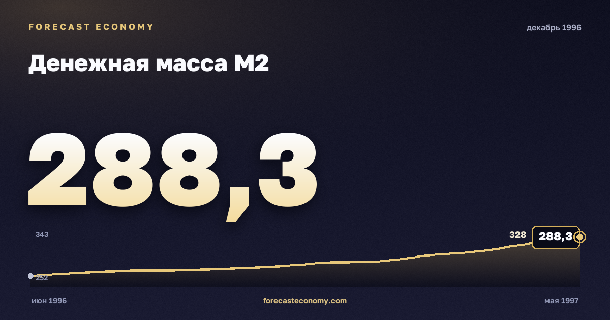 Денежная масса М2 за декабрь 1996 года — график со значением за месяц, источник Банк России