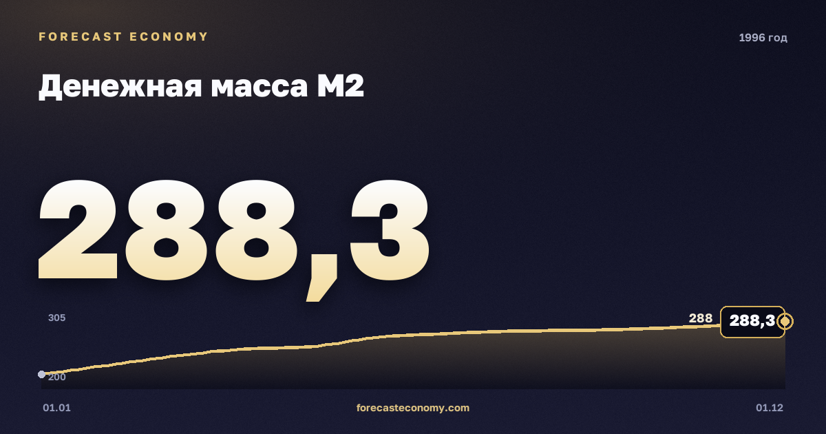 Денежная масса М2 в 1996 году — график, значение на конец года 288,3 млрд руб., источник Банк России
