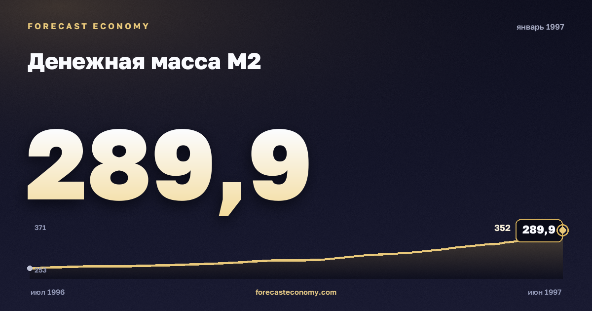 Денежная масса М2 за январь 1997 года — график со значением за месяц, источник Банк России