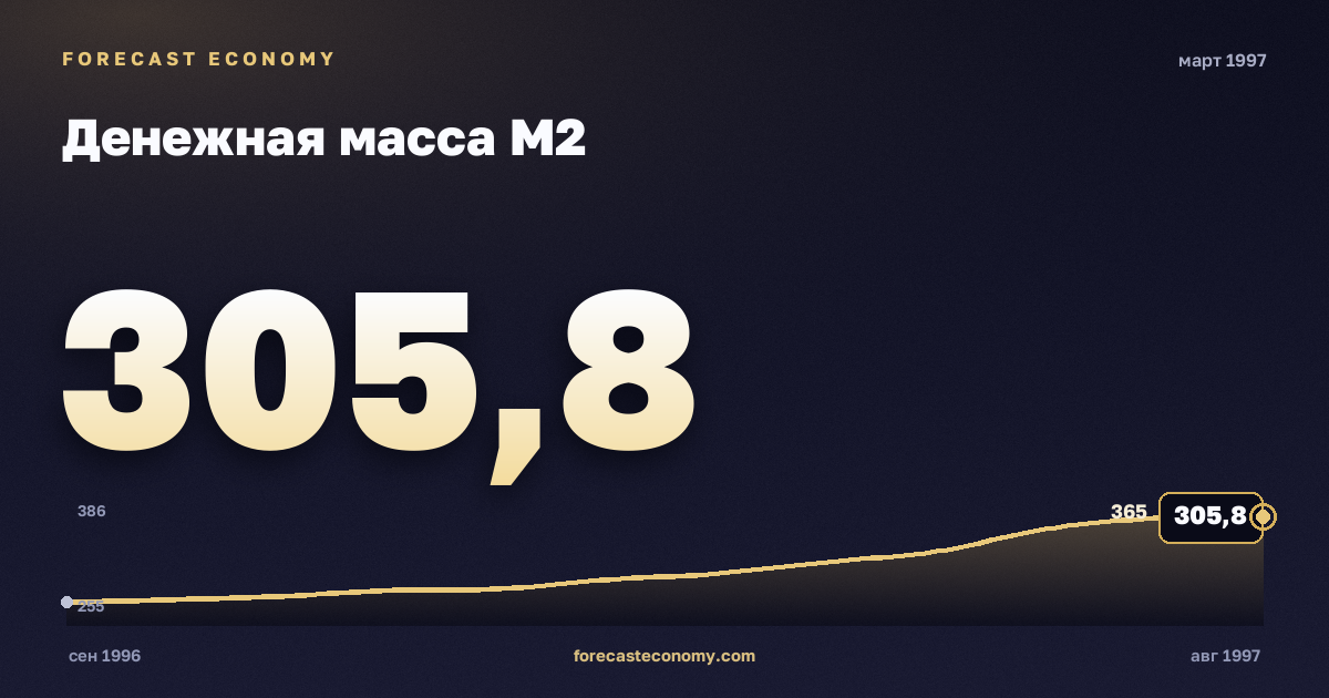 Денежная масса М2 за март 1997 года — график со значением за месяц, источник Банк России