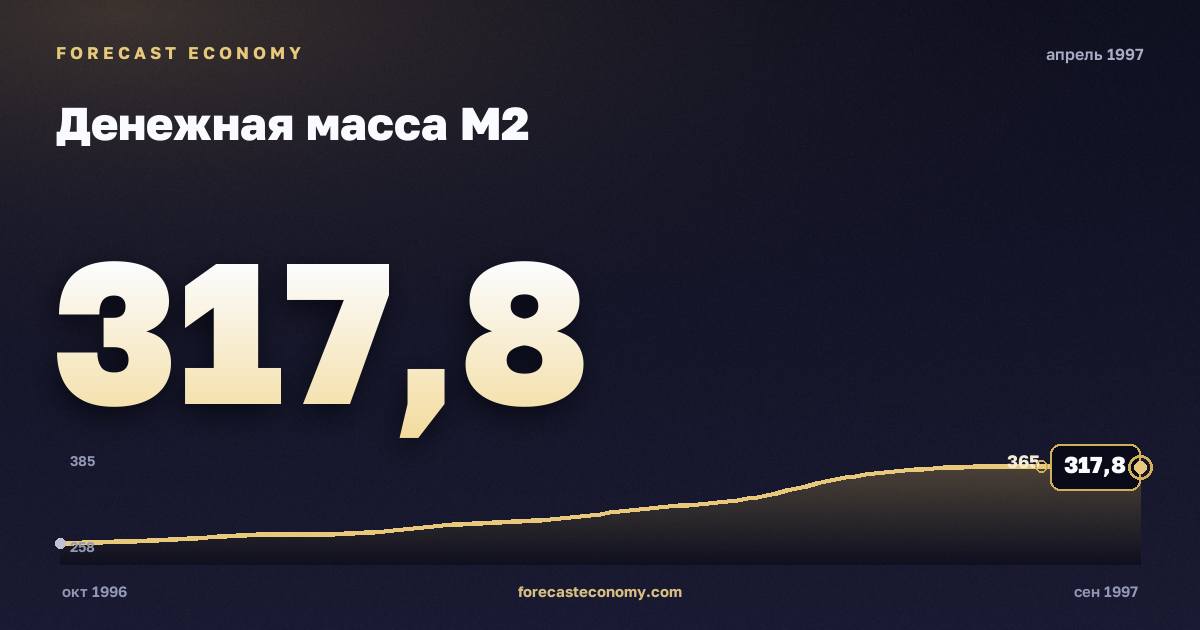 Денежная масса М2 за апрель 1997 года — график со значением за месяц, источник Банк России