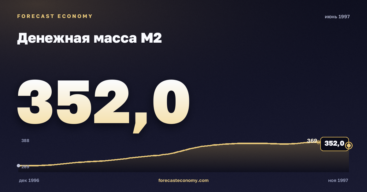 Денежная масса М2 за июнь 1997 года — график со значением за месяц, источник Банк России