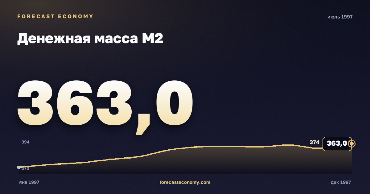 Денежная масса М2 за июль 1997 года — график со значением за месяц, источник Банк России