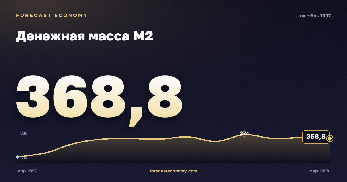 Денежная масса М2 за октябрь 1997 года — график со значением за месяц, источник Банк России