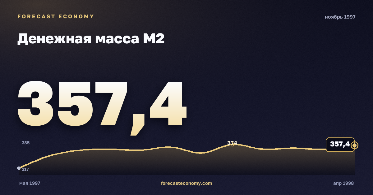 Денежная масса М2 за ноябрь 1997 года — график со значением за месяц, источник Банк России