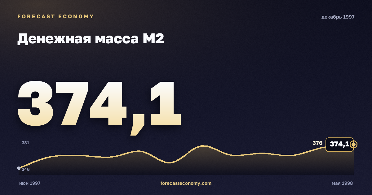 Денежная масса М2 за декабрь 1997 года — график со значением за месяц, источник Банк России