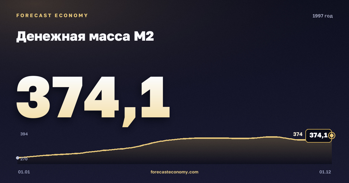 Денежная масса М2 в 1997 году — график, значение на конец года 374,1 млрд руб., источник Банк России