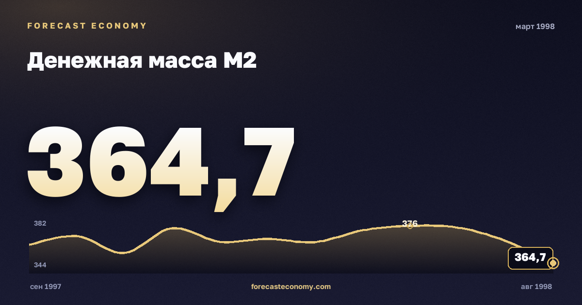 Денежная масса М2 за март 1998 года — график со значением за месяц, источник Банк России