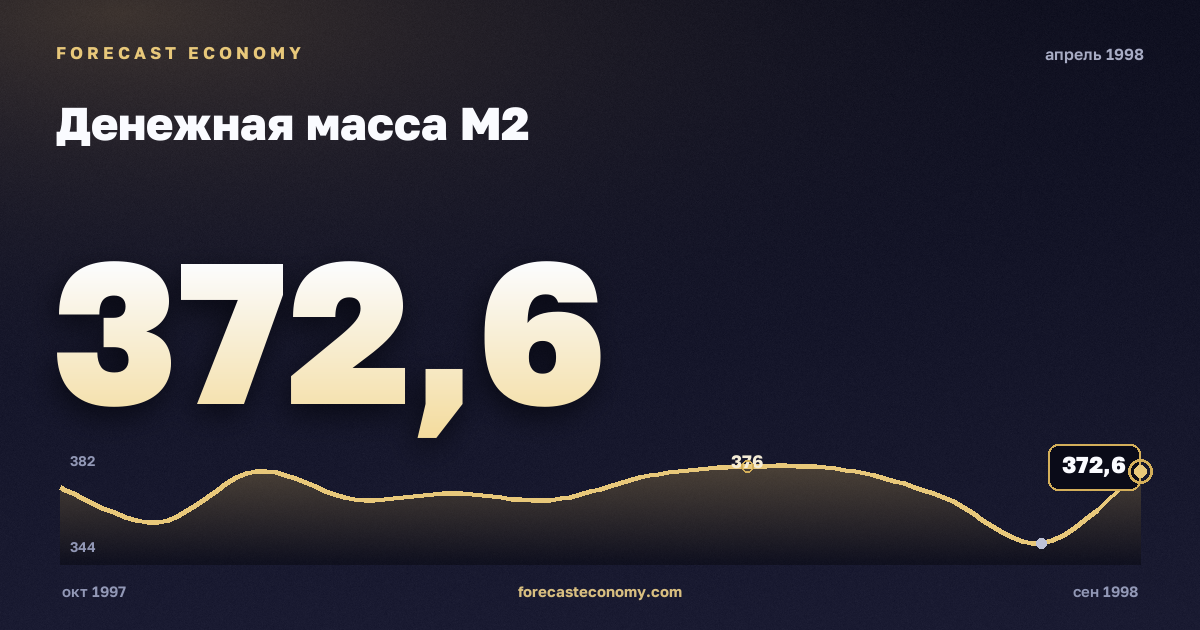 Денежная масса М2 за апрель 1998 года — график со значением за месяц, источник Банк России