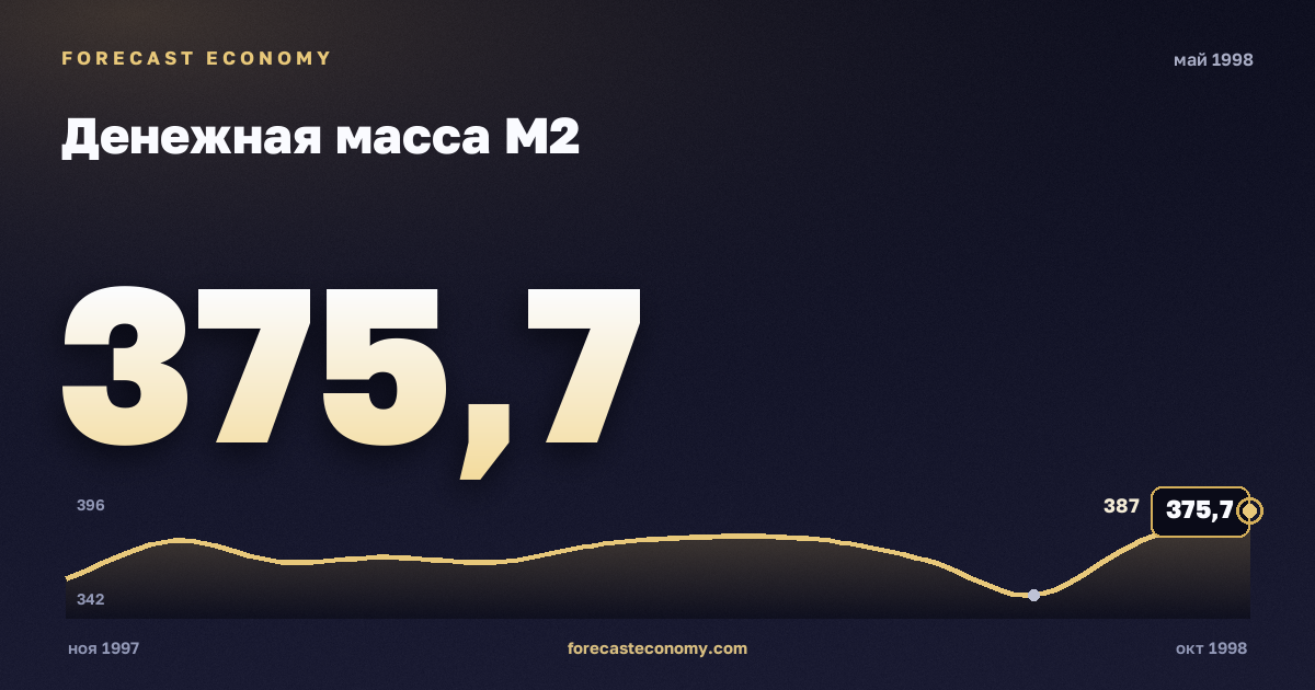 Денежная масса М2 за май 1998 года — график со значением за месяц, источник Банк России