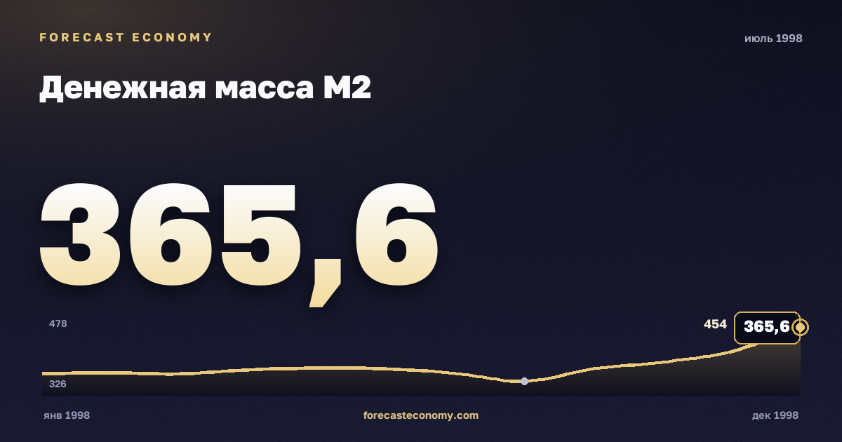Денежная масса М2 за июль 1998 года — график со значением за месяц, источник Банк России