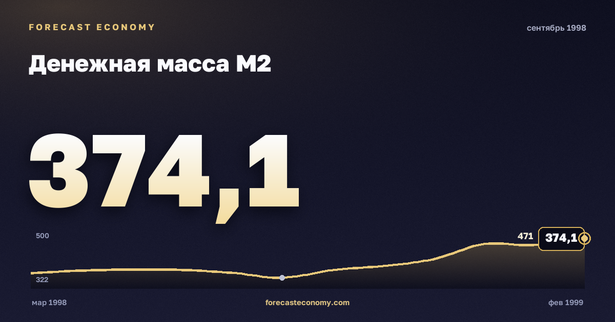Денежная масса М2 за сентябрь 1998 года — график со значением за месяц, источник Банк России