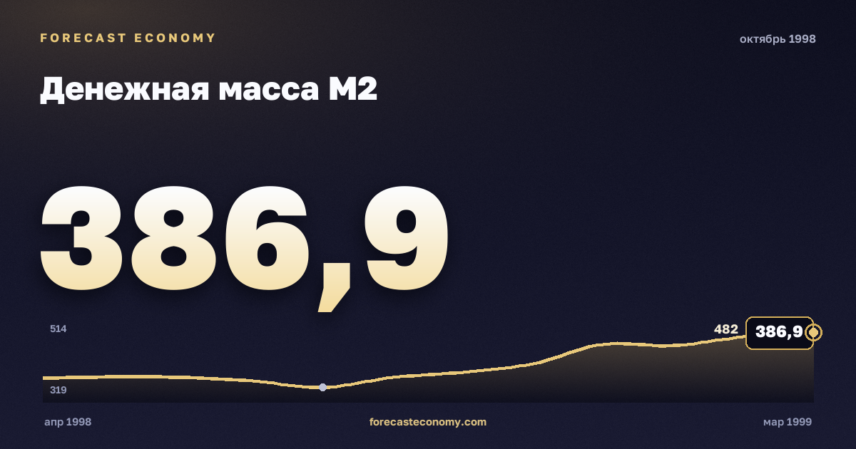 Денежная масса М2 за октябрь 1998 года — график со значением за месяц, источник Банк России