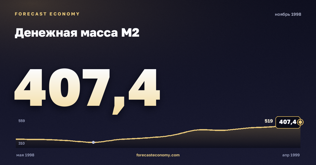 Денежная масса М2 за ноябрь 1998 года — график со значением за месяц, источник Банк России