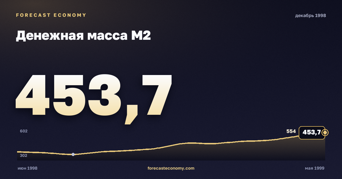 Денежная масса М2 за декабрь 1998 года — график со значением за месяц, источник Банк России