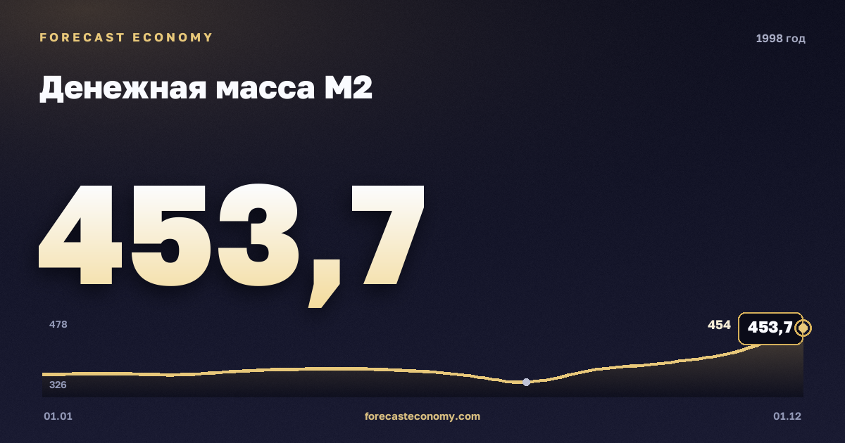 Денежная масса М2 в 1998 году — график, значение на конец года 453,7 млрд руб., источник Банк России