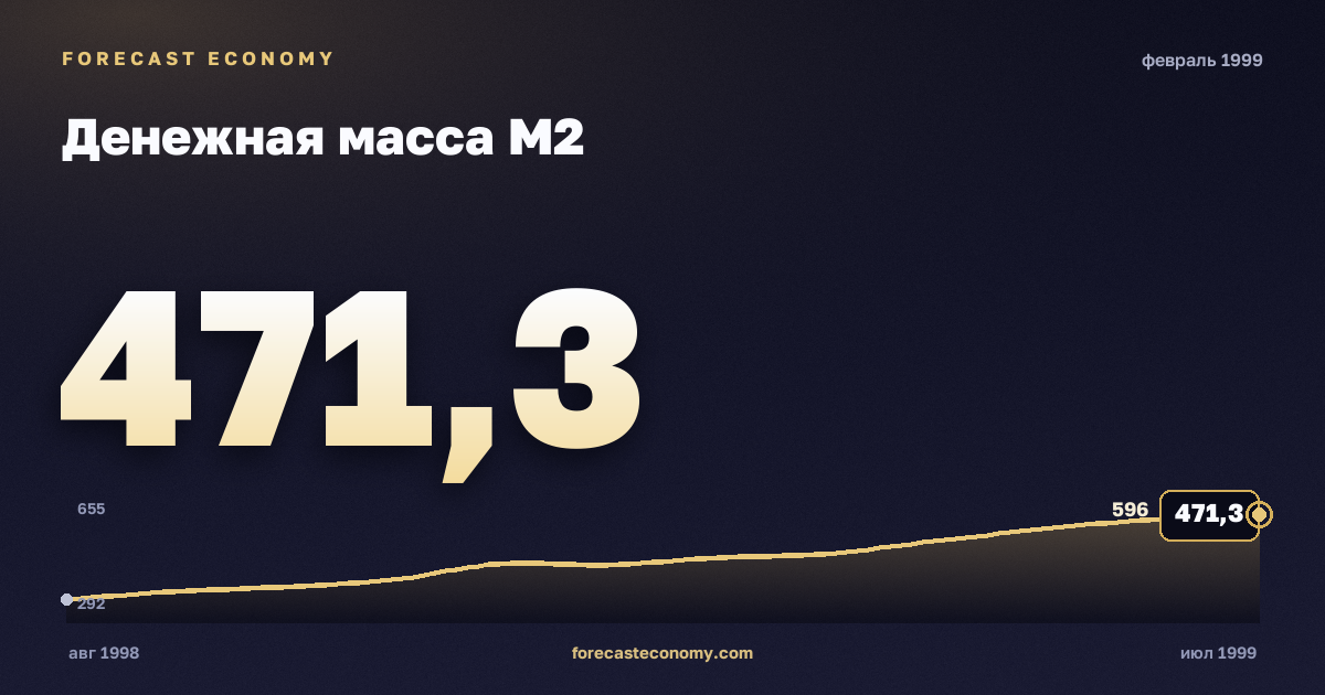 Денежная масса М2 за февраль 1999 года — график со значением за месяц, источник Банк России