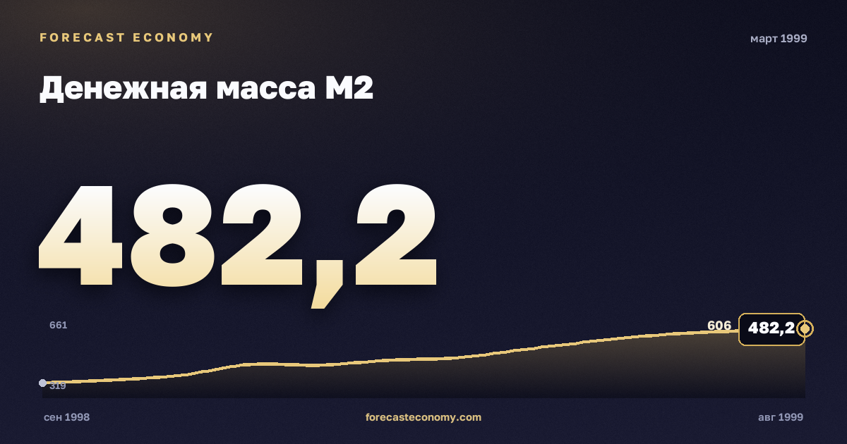 Денежная масса М2 за март 1999 года — график со значением за месяц, источник Банк России
