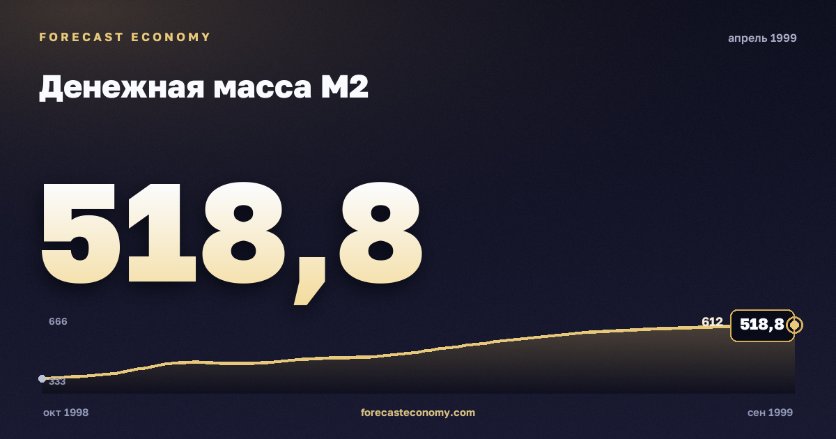 Денежная масса М2 за апрель 1999 года — график со значением за месяц, источник Банк России