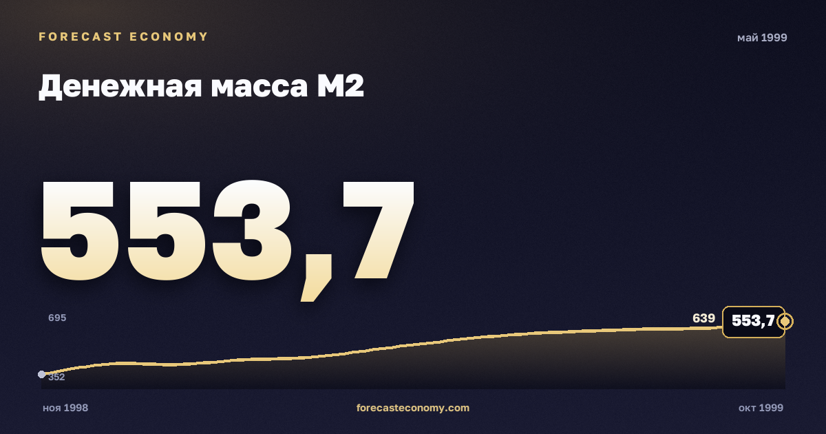 Денежная масса М2 за май 1999 года — график со значением за месяц, источник Банк России