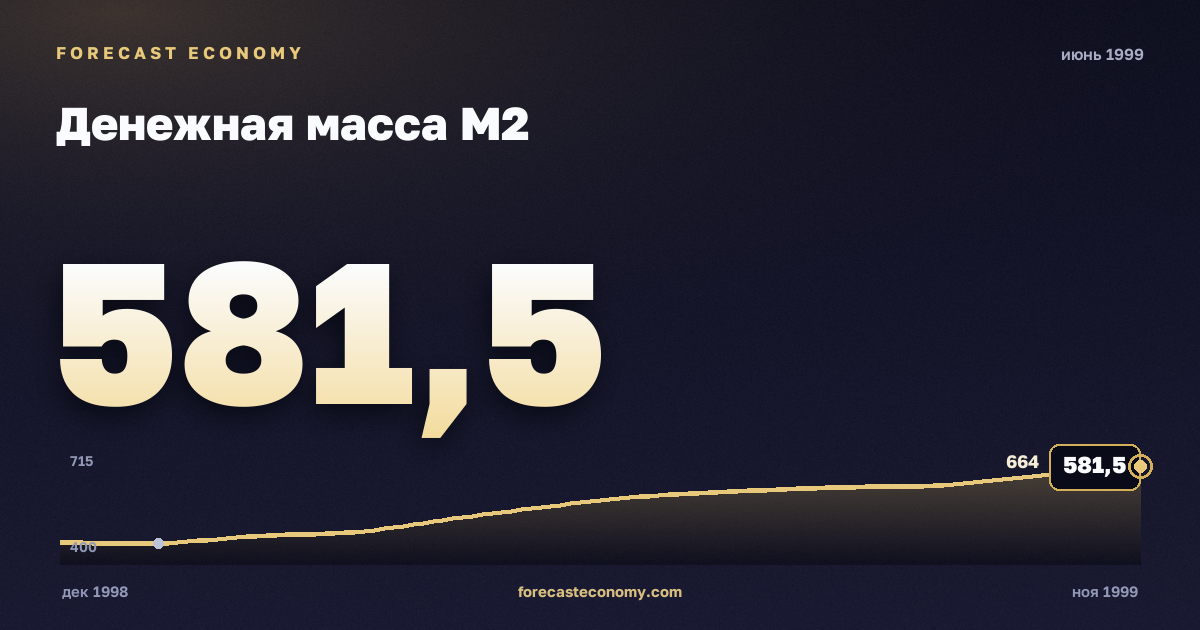 Денежная масса М2 за июнь 1999 года — график со значением за месяц, источник Банк России