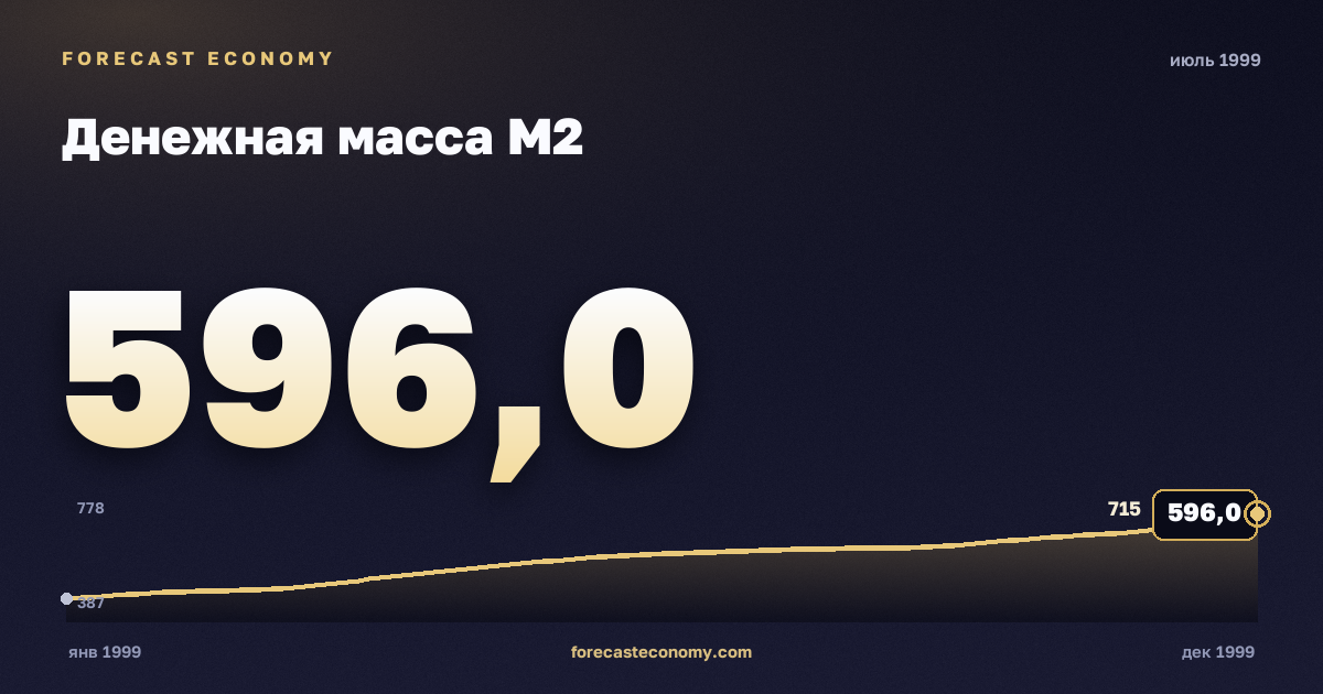 Денежная масса М2 за июль 1999 года — график со значением за месяц, источник Банк России