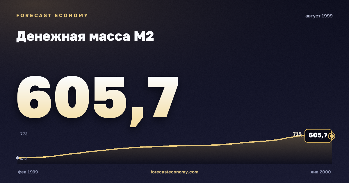 Денежная масса М2 за август 1999 года — график со значением за месяц, источник Банк России
