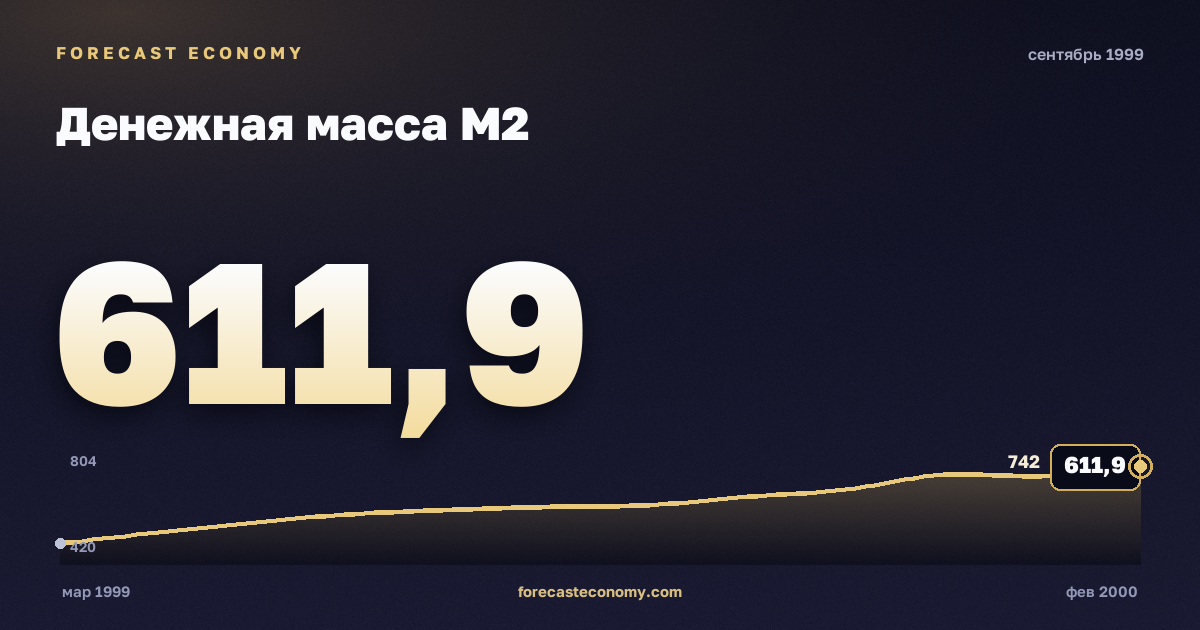 Денежная масса М2 за сентябрь 1999 года — график со значением за месяц, источник Банк России