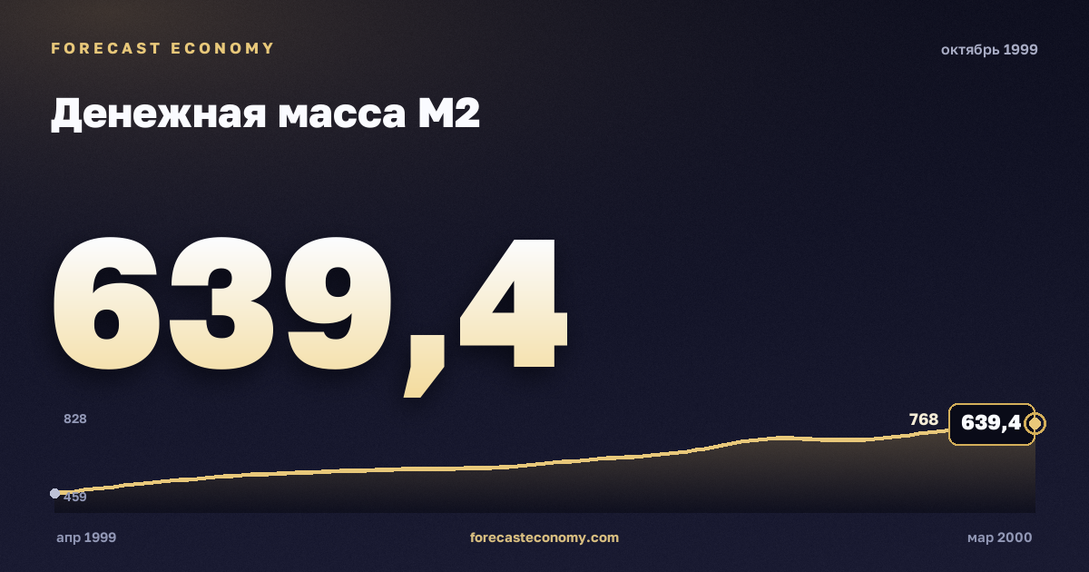 Денежная масса М2 за октябрь 1999 года — график со значением за месяц, источник Банк России