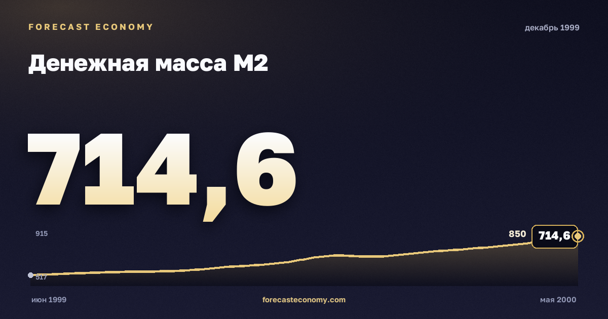 Денежная масса М2 за декабрь 1999 года — график со значением за месяц, источник Банк России