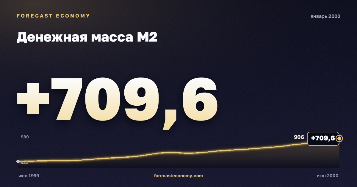 Денежная масса М2 за январь 2000 года — график со значением за месяц, источник Банк России