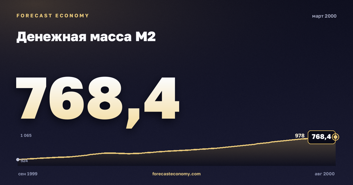 Денежная масса М2 за март 2000 года — график со значением за месяц, источник Банк России