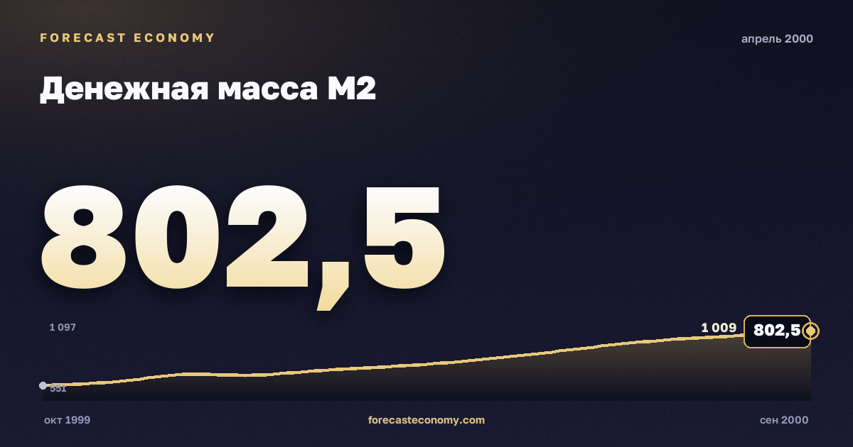 Денежная масса М2 за апрель 2000 года — график со значением за месяц, источник Банк России