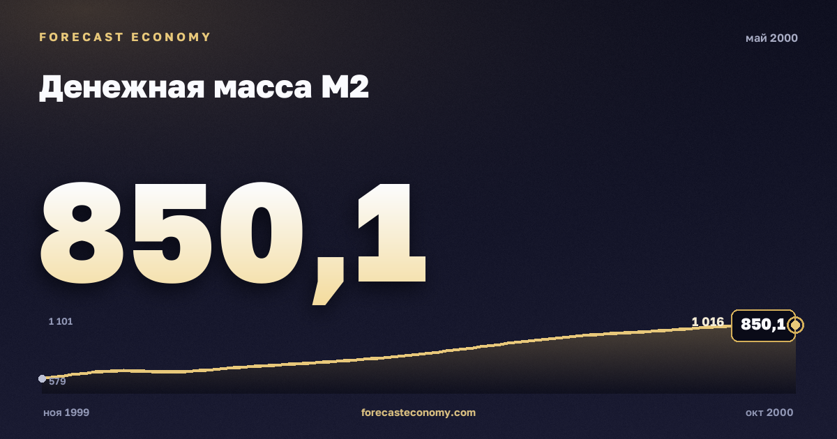 Денежная масса М2 за май 2000 года — график со значением за месяц, источник Банк России